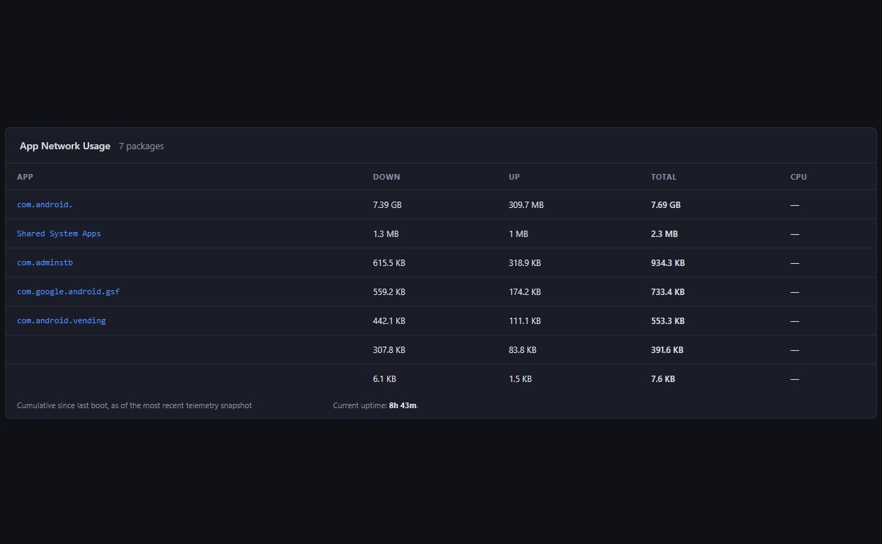 App network usage ranking in the AdminSTB dashboard