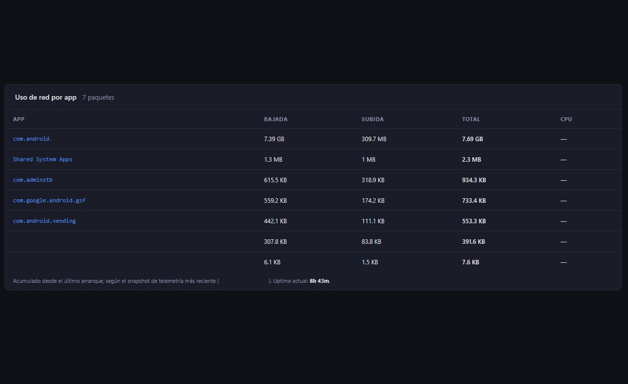 Ranking de uso de red por app en el dashboard de AdminSTB