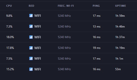 Device health metrics including Wi-Fi signal and ping in AdminSTB